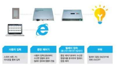 컨트롤 박스 연동 보광조명 제어 시스템 구성도