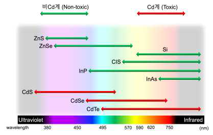 퀀텀닷 종류와 크기에 따른 발광 파장 범위