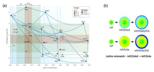 (a) 다양한 화합물 반도체의 밴드갭과 격자상수. (b) InP 양자점 합성 계획의 껍질 (shell) 구조 모식도