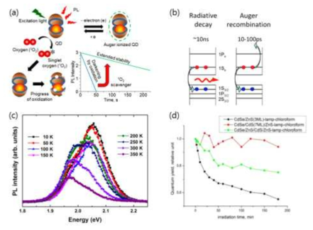 퀀텀닷의 양자효율 감소 원인 (a) Oxidation, (b) Auger recombination, (c) Thermal degradation and (d) Photon degradation