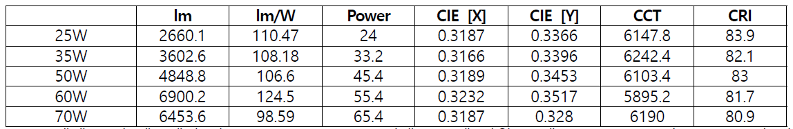 조명 전원 용량별 특성(White LED)