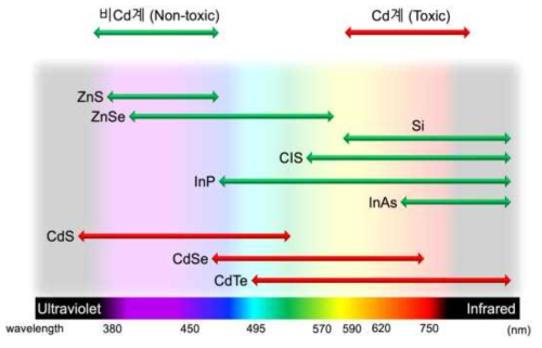 퀀텀닷 종류와 크기에 따른 발광 파장 범위