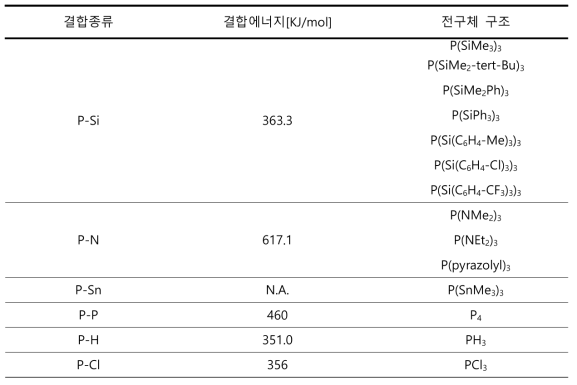 InP 퀀텀닷의 음이온 전구체 종류