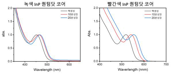 반응성이 높은 전구체(P(SiMe3)3)를 이용한 InP 퀀텀닷 코어의 핵생성과 퀀텀닷 성장에 따른 흡광 스펙트럼