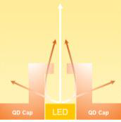 퀀텀닷 Cap을 통한 LED 광 이동 모식도