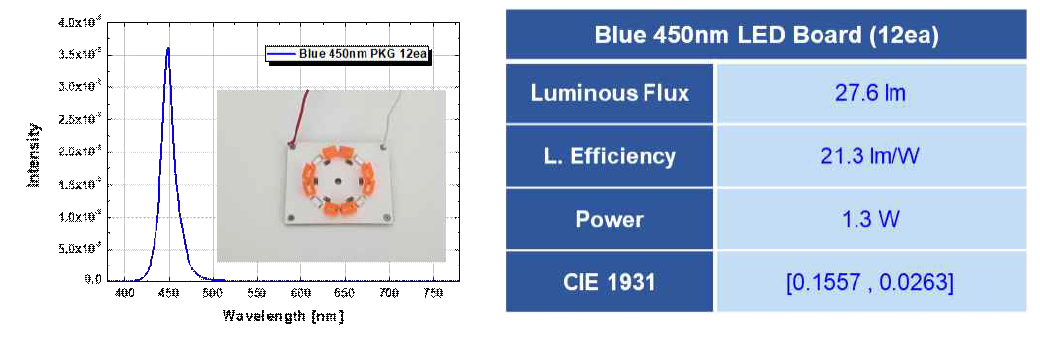 퀀텀닷 Cap 샘플의 Blue 450nm 여기광 특성