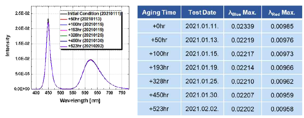 퀀텀닷 Cap캡의 RT60℃ & RH90% 시간경과에 따른 Spectrum Graph 및 Max. Intensity Data 비교