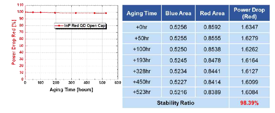 퀀텀닷 Cap의 RT60℃ & RH90% Power Drop (Red) Data (자체 시험성적서 첨부)