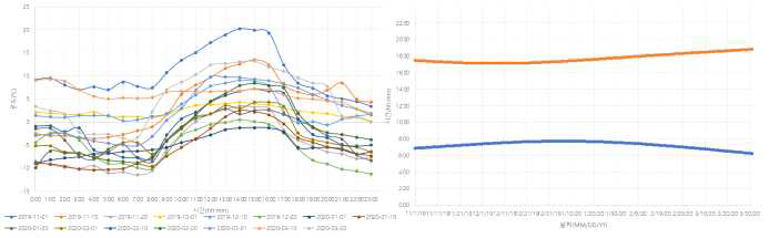 (좌)강원도 철원군 김화읍 2019년 11월~2020년 3월 온도, (우)강원도 춘천시 2019년 11월~2020년 3월 일출/일몰 시간