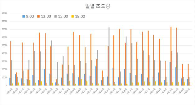 딸기 하우스 내 일별 조도량