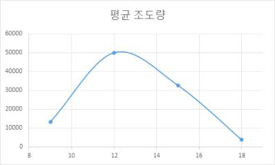 딸기 하우스 내 일 평균 조도량