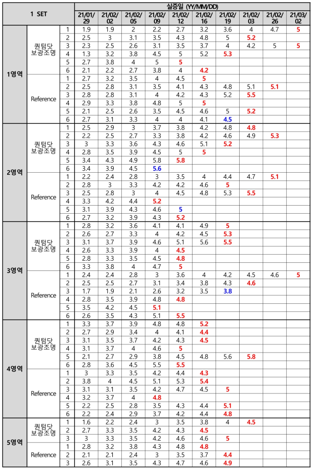 전주 딸기 영역별 주기별 열매 크기