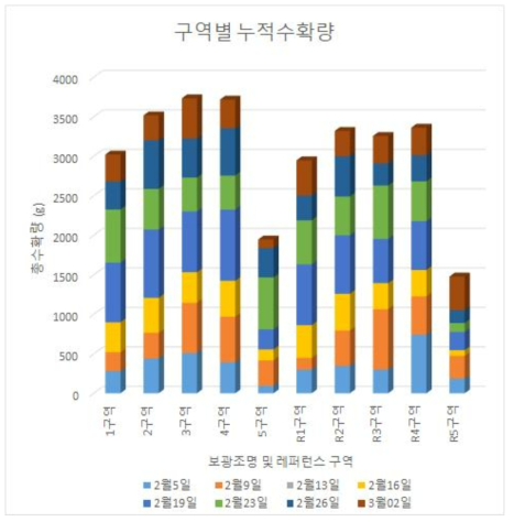 전주 딸기 구역별 누적 수확량