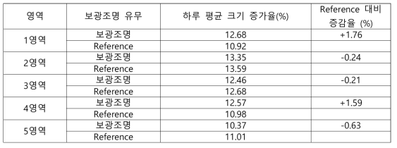 전주 딸기 하루 평균 크기 증가율