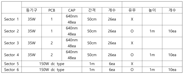 각 영역별 조명 특성