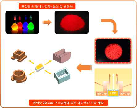 퀀텀닷 분말소재 및 광 경화 Epoxy Resin을 이용한 3D Cap 구조 설계