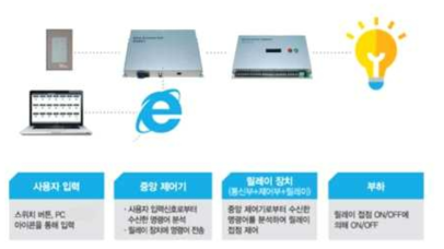 컨트롤 박스 연동 보광조명 제어 시스템 구성도