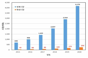 식물성장용 LED 조명 시장의 성장 추이 (Markets and Markets