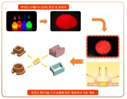 퀀텀닷 분말소재 및 광 경화 Epoxy Resin을 이용한 3D Cap 구조 설계