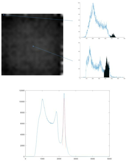 섬광결정 위치별 에너지 히스토그램 차이(위)와 이를 보정한 Cs-137 에너지 스펙트럼(아래)
