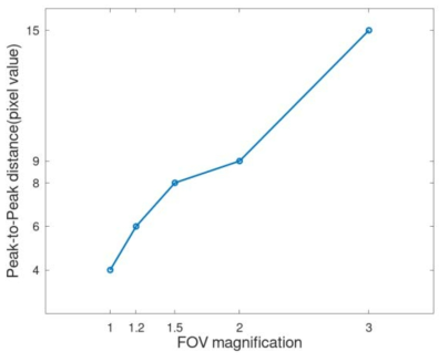 FOV(확대율) 변경에 따른 점선원의 peak 위치 변화결과