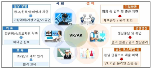 VR.AR 기술의 적용 트랜드 변화