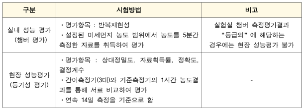 미세먼지 간이측정기 인증 시험 방법, 출처 : 한국화학융합시험연구원(KTR) 홈페이지