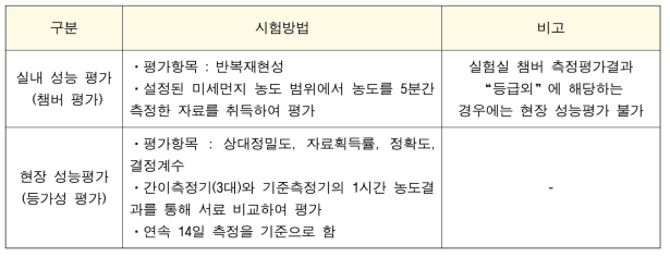 미세먼지 간이측정기 인증 시험 방법, 출처 : 한국화학융합시험연구원(KTR) 홈페이지