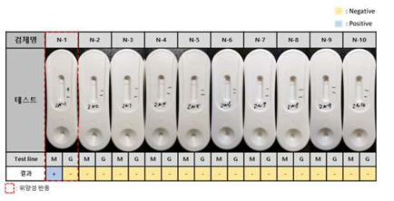 특이도 관련 음성 검체 평가 결과