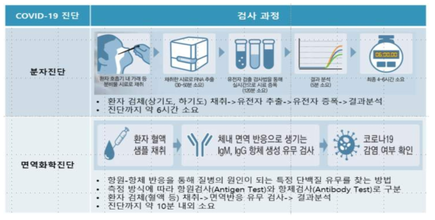 COVID-19 진단법 비교