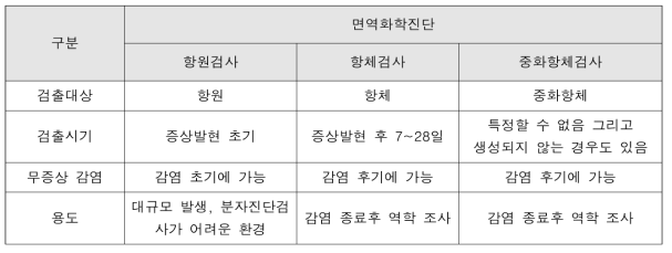 면역화학진단법 비교