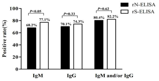 Performance of serological assays by rN-based and rS-based ELISA