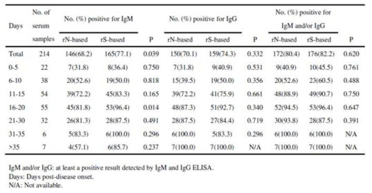 Positive rate of rN-based and rS-based ELISA in patients at different stages