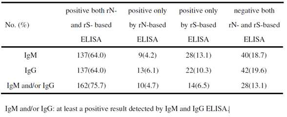 IgM and IgG detection in the 214 serum samples from patients with COVID-19