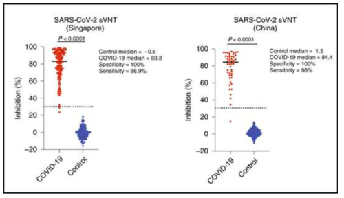 Specificity and sensitivity of sVNT