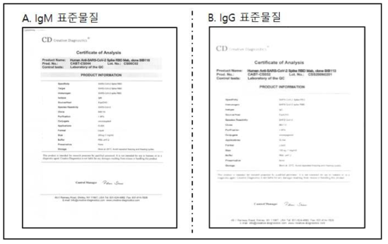 구입한 IgM 및 IgG 표준물질의 COA