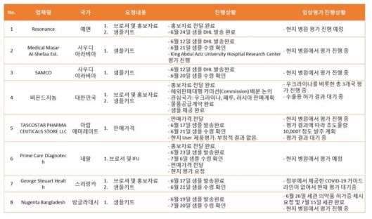 IMMUNEMED COVID-19 IgM/IgG RAPID 해외 샘플 평가