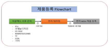 국가별 제품등록 Flowchart