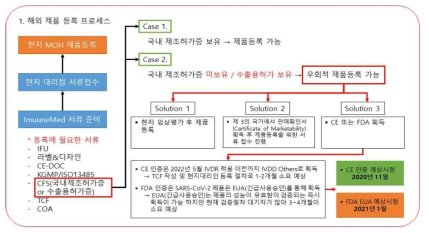 해외 제품 등록 프로세스