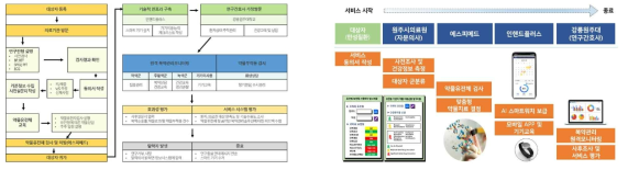 강릉원주대학교의 원격건강모니터링