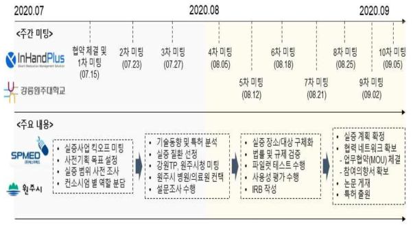 사전기획을 위한 컨소시엄 미팅 수행 일정 주요 내용