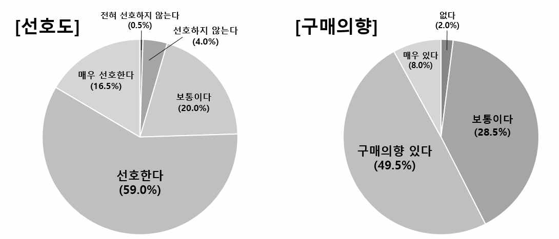 정신질환자 가족 및 지인 대상 복약관리 솔루션 소비자반응 조사결과