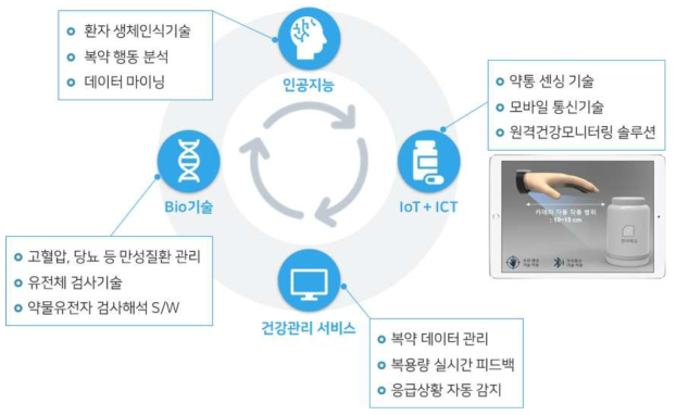 인공지능 기술, Bio 기술, IoT/ICT 기술이 융합된 솔루션