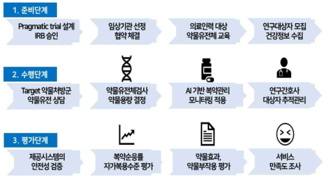 실증 추진체계 및 내용