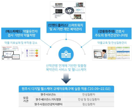 실증 적용을 위한 컨소시엄 소개 및 역할