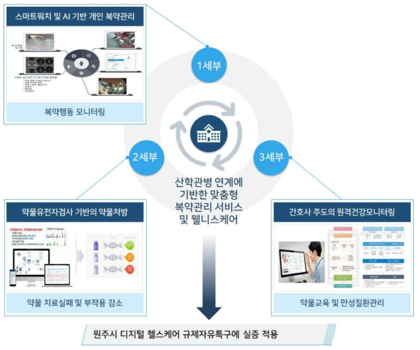 맞춤형 약물유전자검사 및 AI 복약관리 솔루션의 원주시 적용