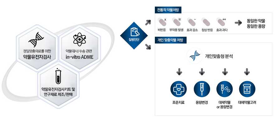 에스피메드의 개인 맞춤형 약물유전체학 검사 솔루션
