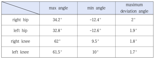 Measurement data