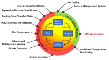 리튬이온 배터리 화재 대응전략 개념도