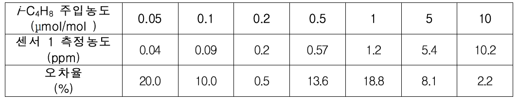 i-C4H8 가스주입 농도 변화에 따른 센서 1의 감도 변화 및 오차율